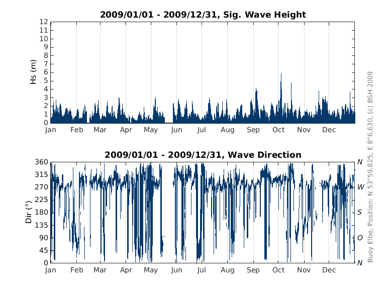 Wave height and direction histogram