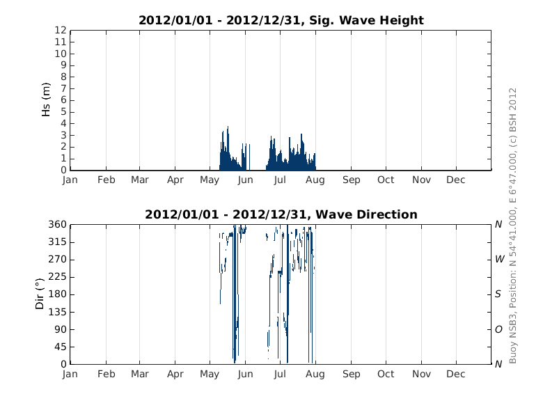 Wave height and direction histogram