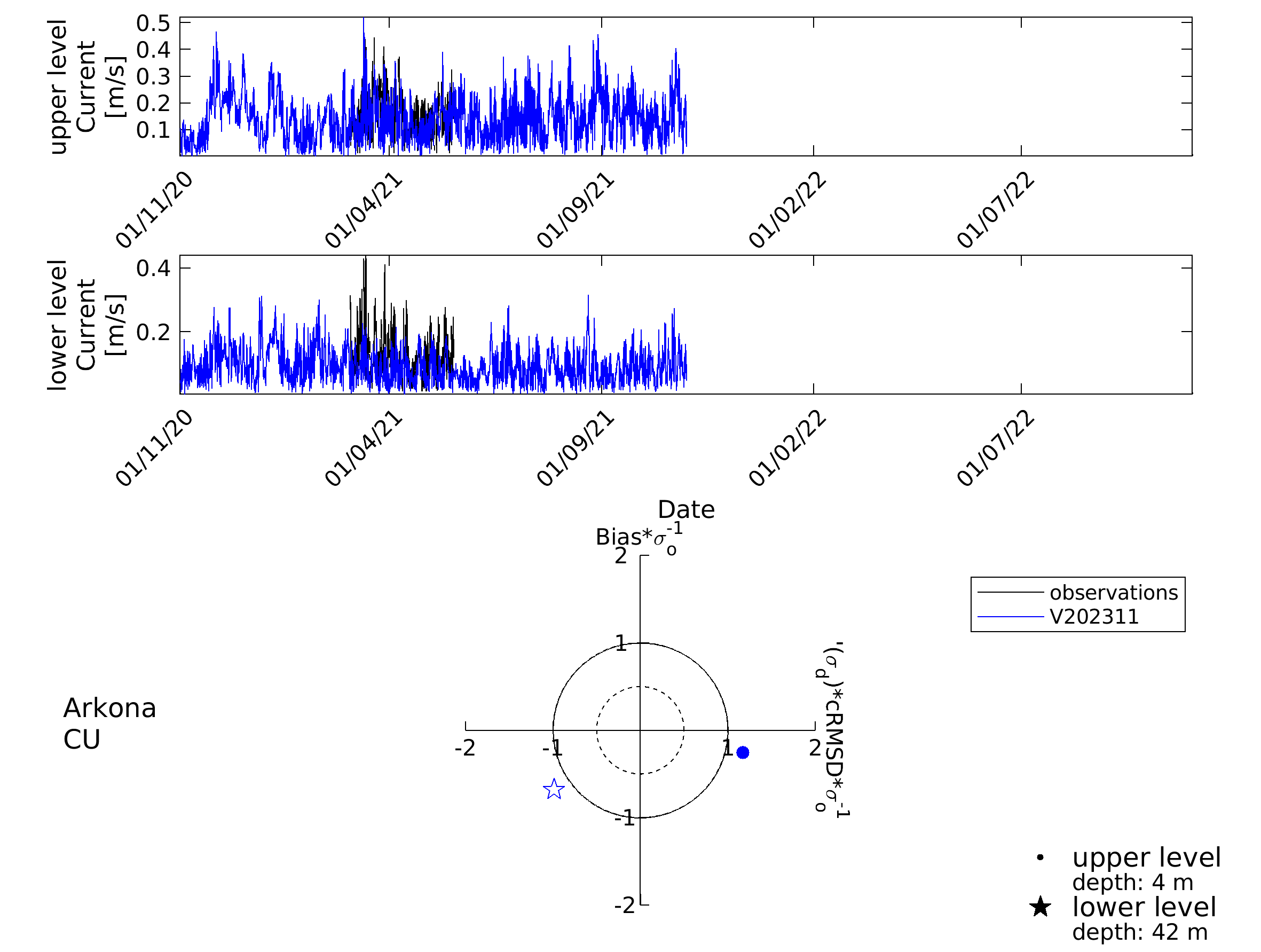 Currents stations
