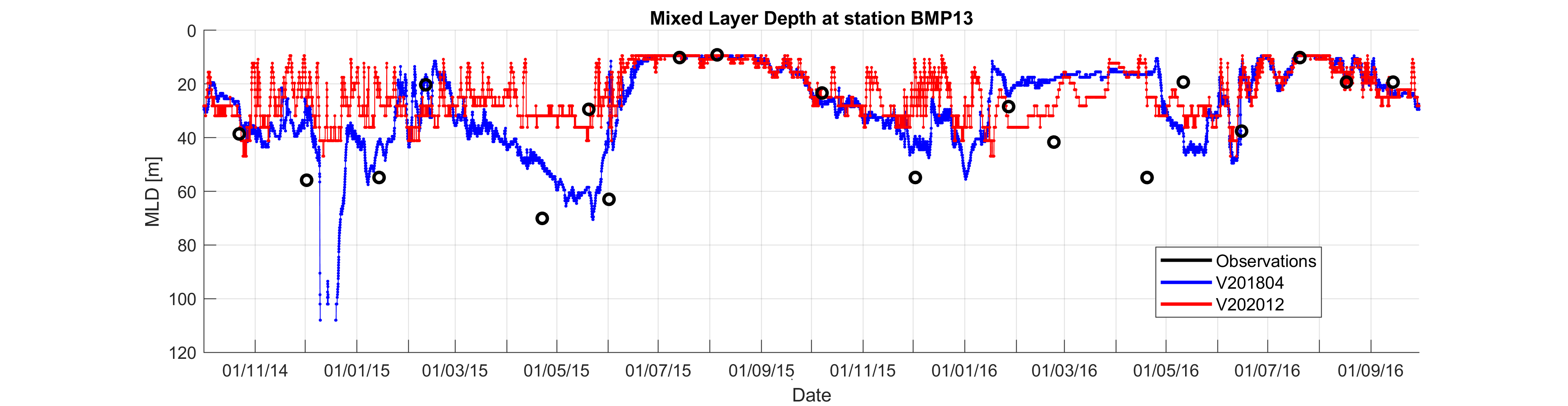 Mixed Layer Depth Stations