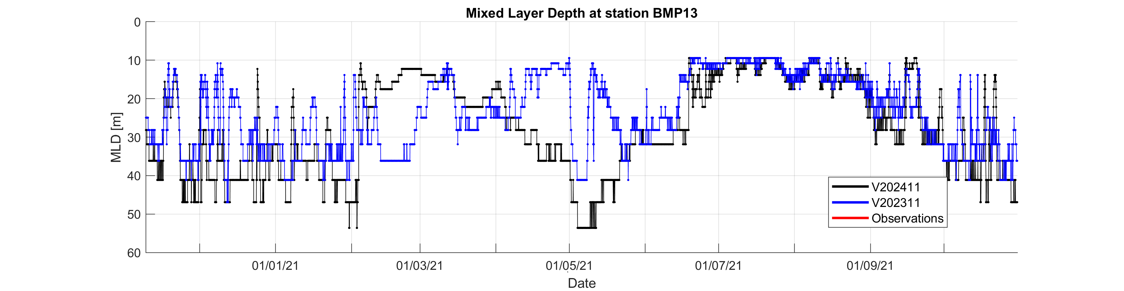 Mixed Layer Depth Stations