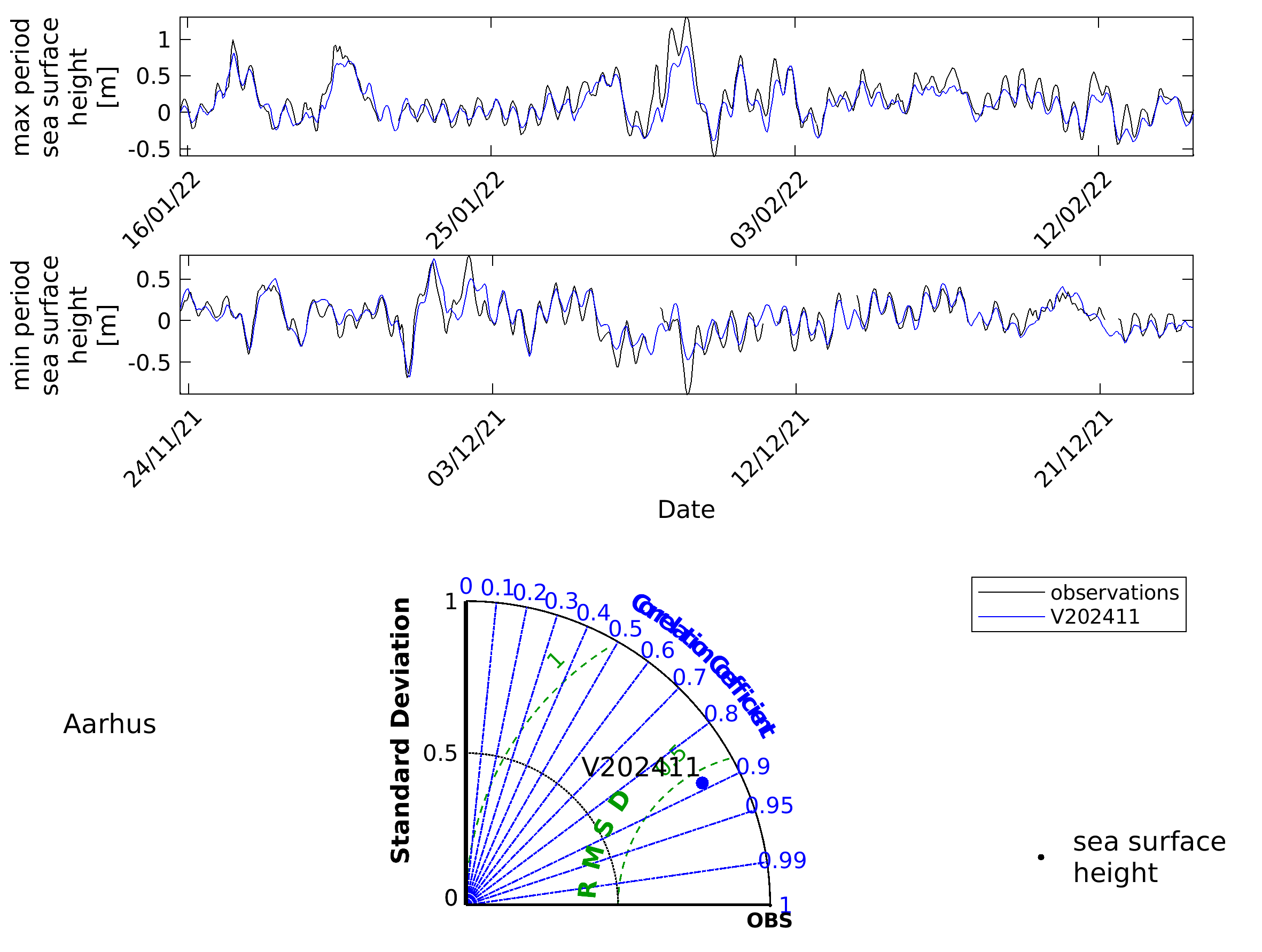 Sea Level stations