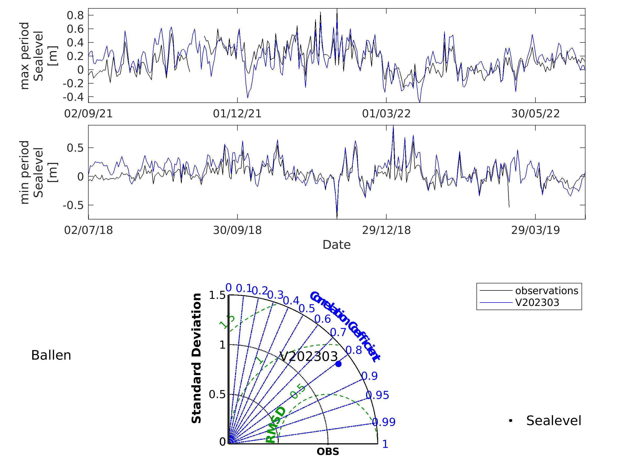 Sea Level stations