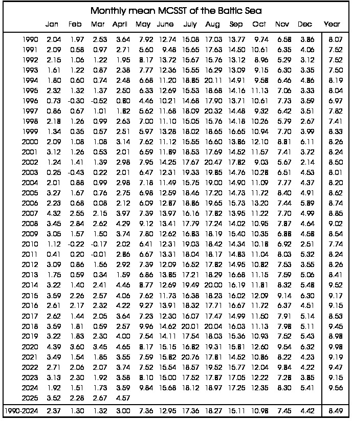 Tabelle der monatlichen mittleren Temperatur der Ostsee