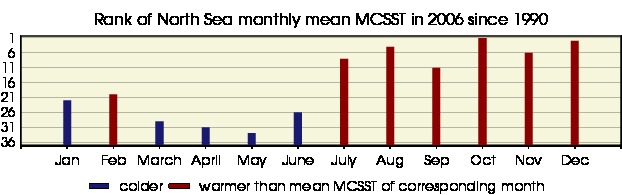 Rang der Wasseroberfl&auml;chentemperatur des Jahres 2006 seit 1990