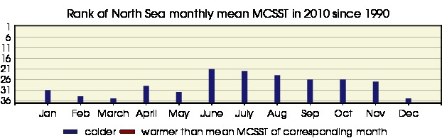 Rang der Wasseroberflächentemperatur des Jahres 2010 seit 1990