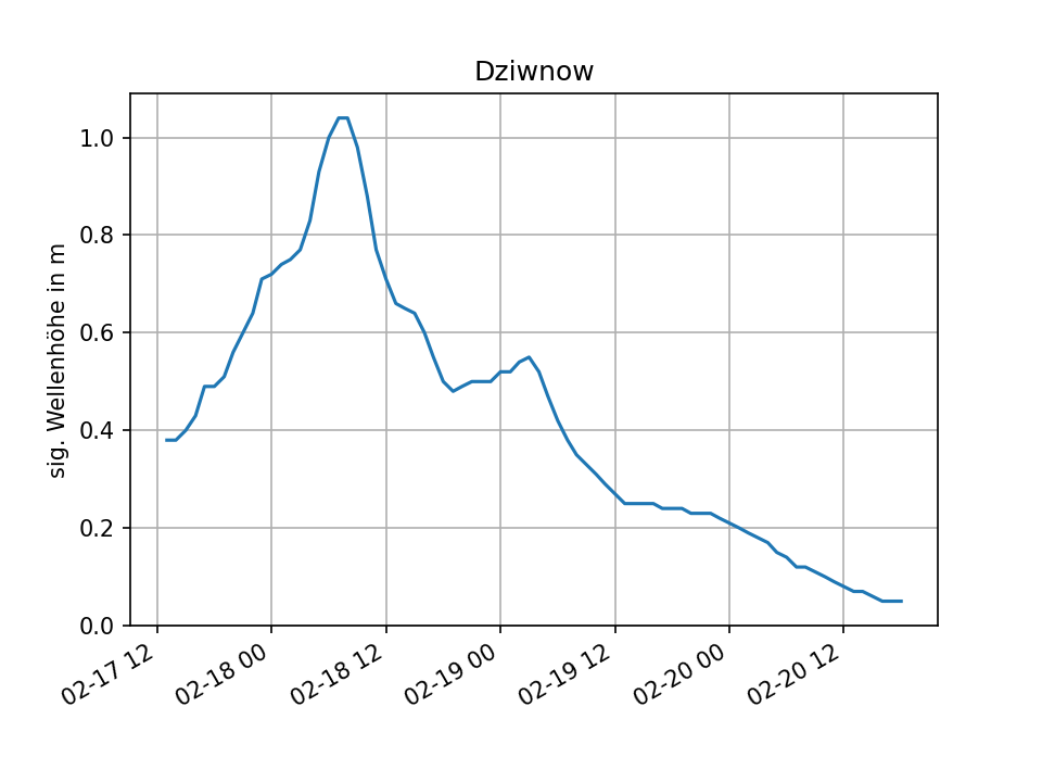 wellenvorhersage von Dziwnow 6