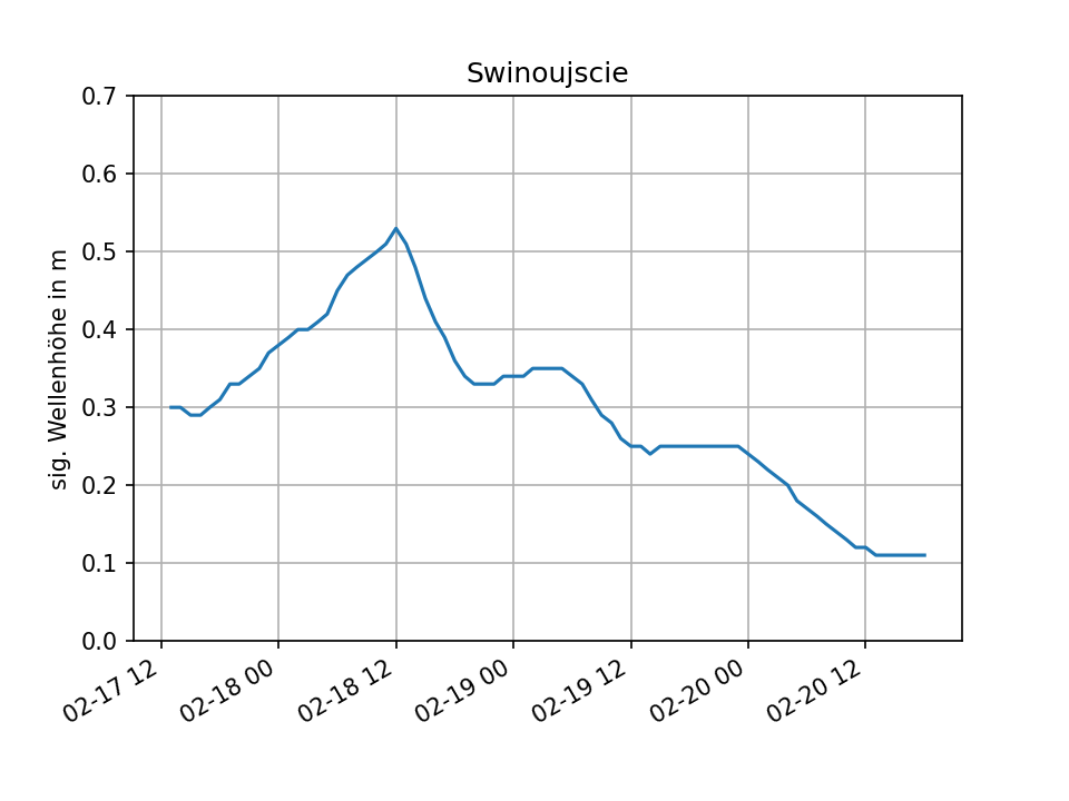 wellenvorhersage von Swinemuende 6