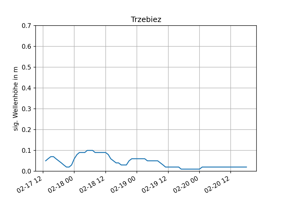 wellenvorhersage von Trzebiez 6