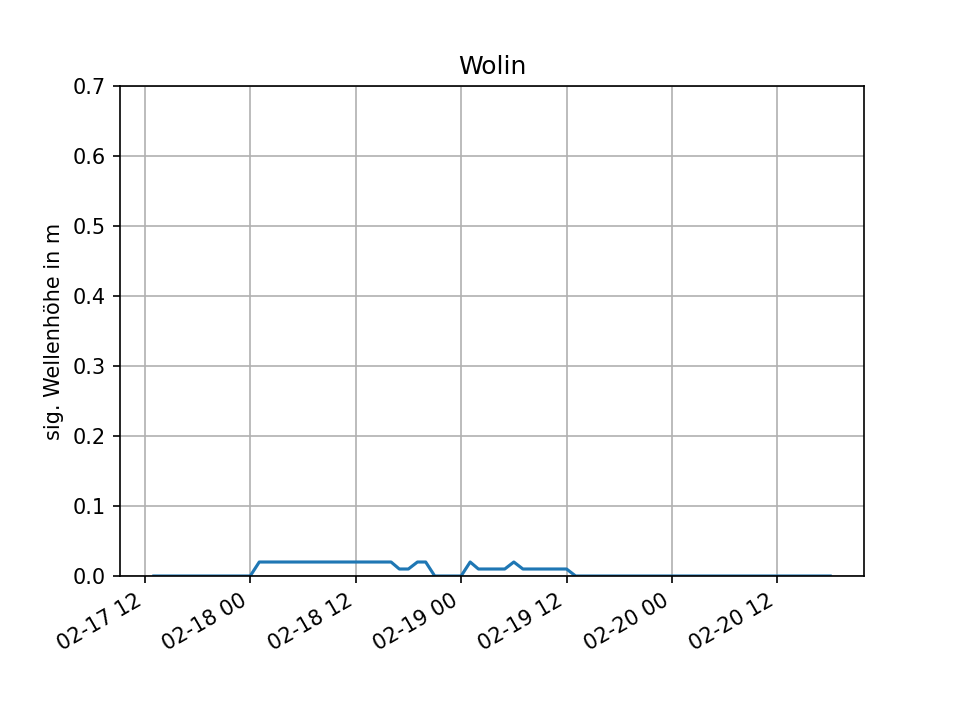 wellenvorhersage von Wolin 6