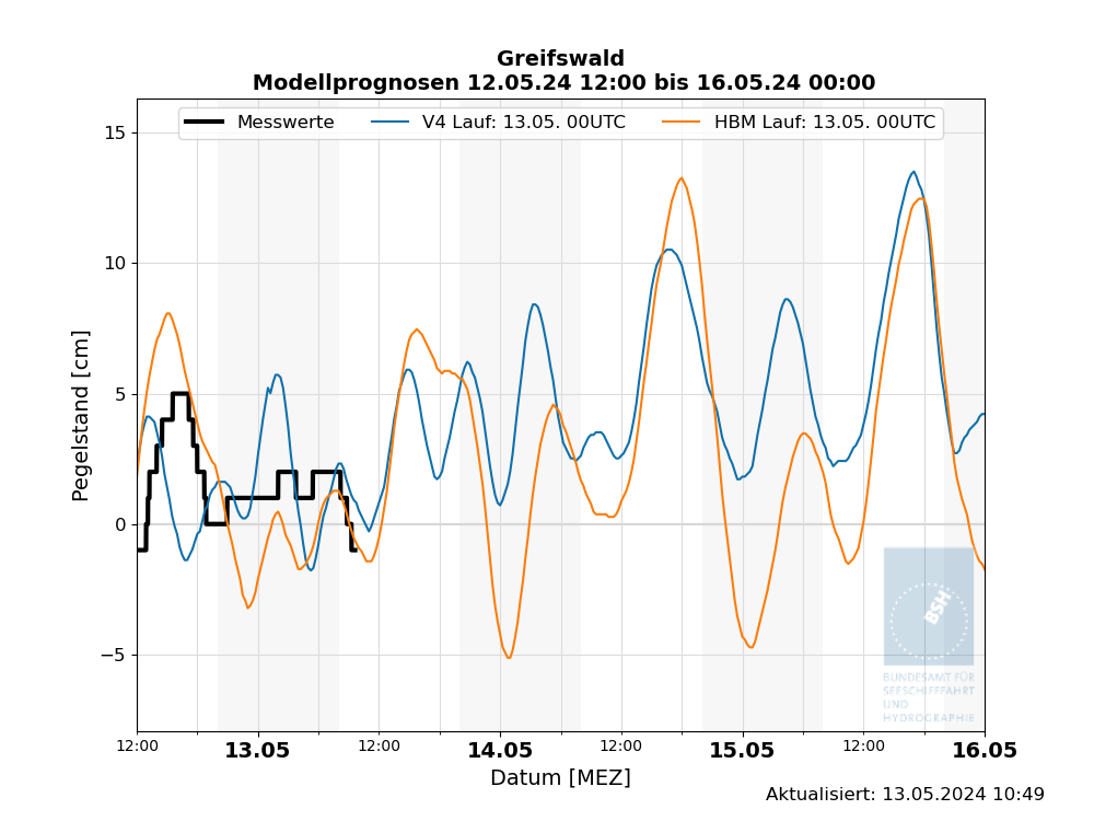 automatisierte Wasserstand-Vorhersagen Greifswald
