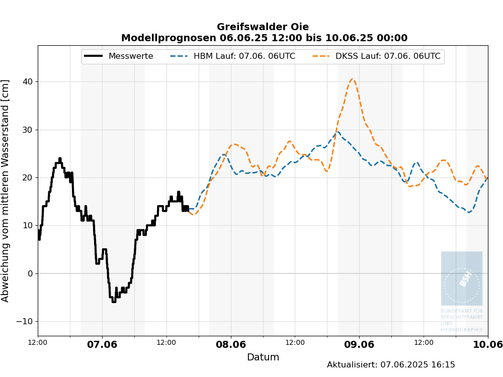 automatisierte Wasserstand-Vorhersagen GreifswaldOi