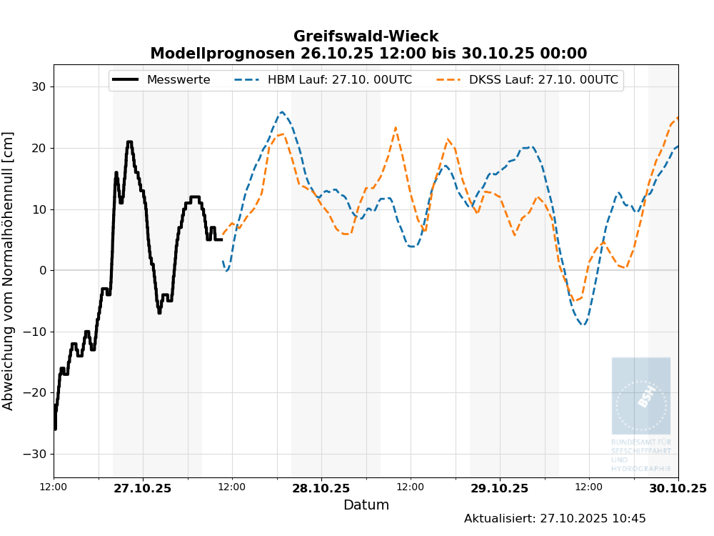 automatisierte Wasserstand Vorhersagen Greifswald automatisierte Wasserstand-Vorhersagen Greifswald