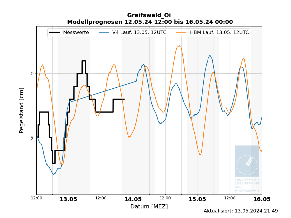 automatisierte Wasserstand-Vorhersagen Greifswald_Oi