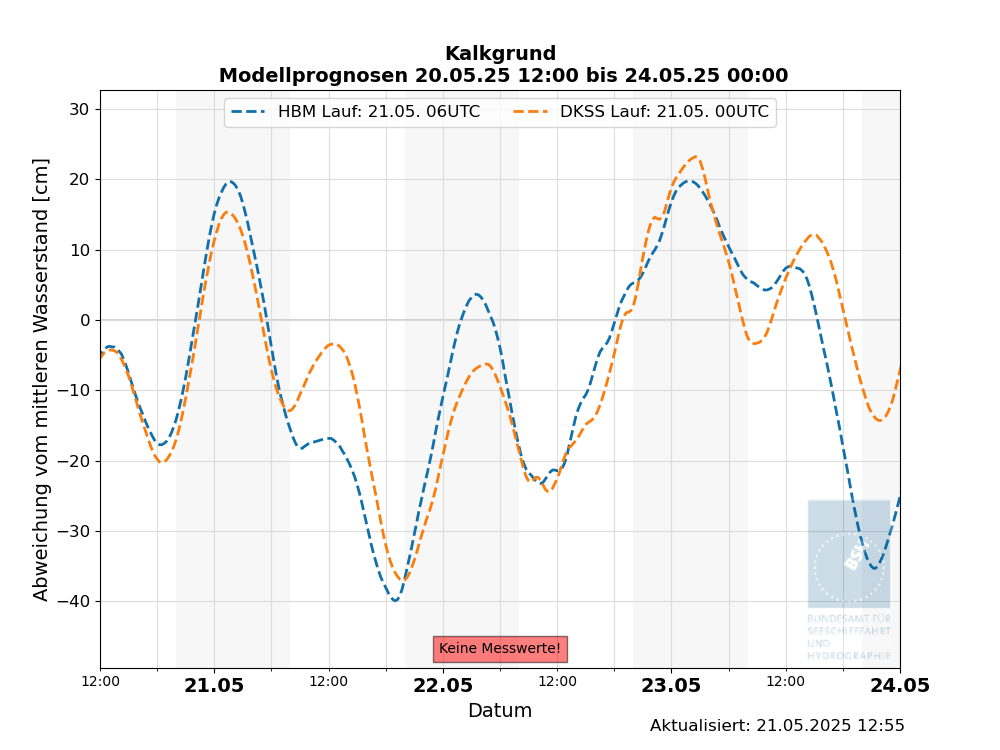 automatisierte Wasserstand-Vorhersagen Kalkgrund