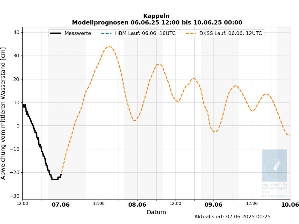 automatisierte Wasserstand-Vorhersagen Kappeln