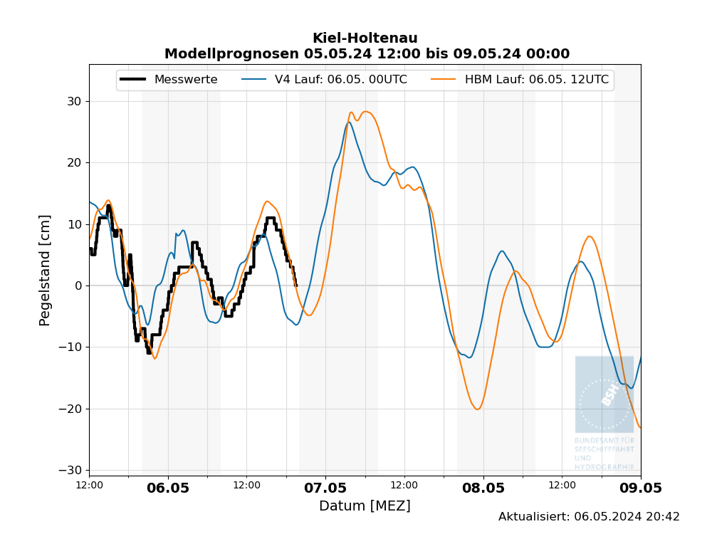 automatisierte Wasserstand-Vorhersagen Kiel-Holtenau