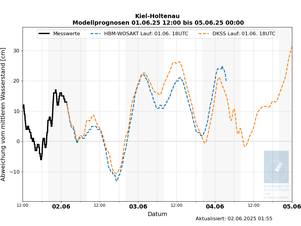 automatisierte Wasserstand-Vorhersagen Kiel-Holtenau