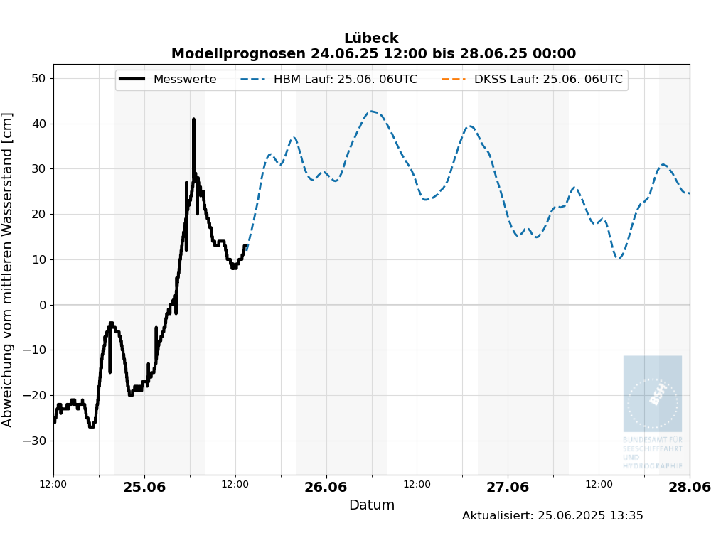 automatisierte Wasserstand-Vorhersagen Lübeck
