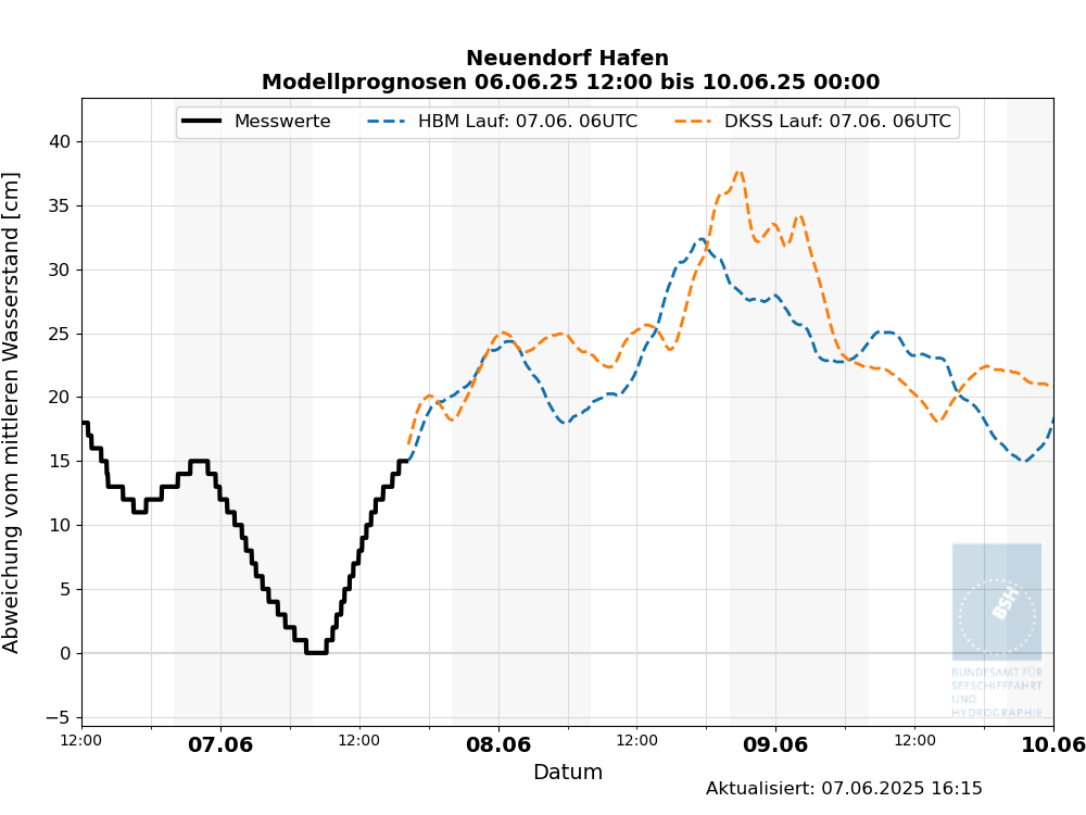 automatisierte Wasserstand-Vorhersagen Neuendorf_Bodden