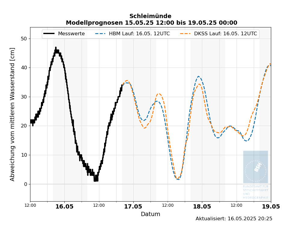 automatisierte Wasserstand-Vorhersagen Schleimünde