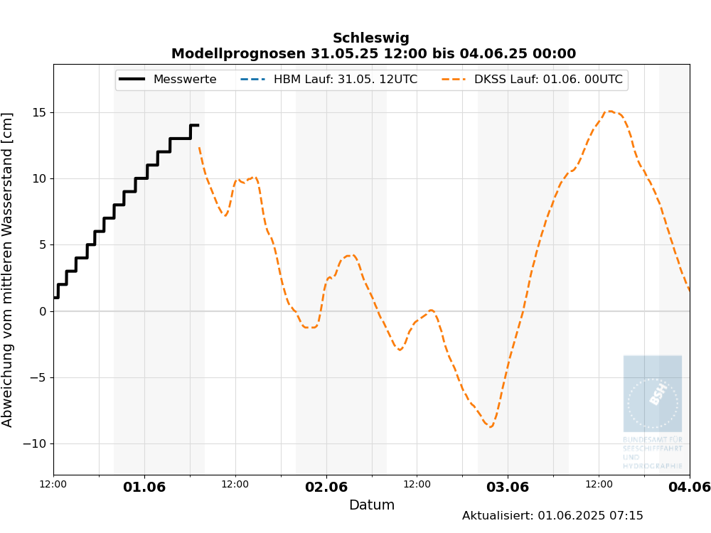 automatisierte Wasserstand-Vorhersagen Schleswig