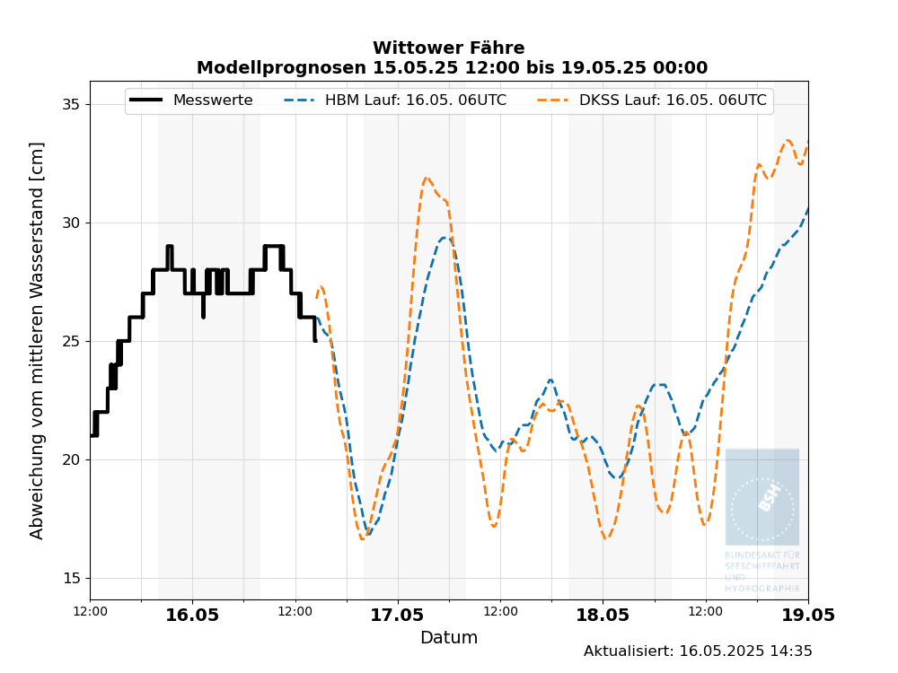 automatisierte Wasserstand-Vorhersagen Wittower Fähre
