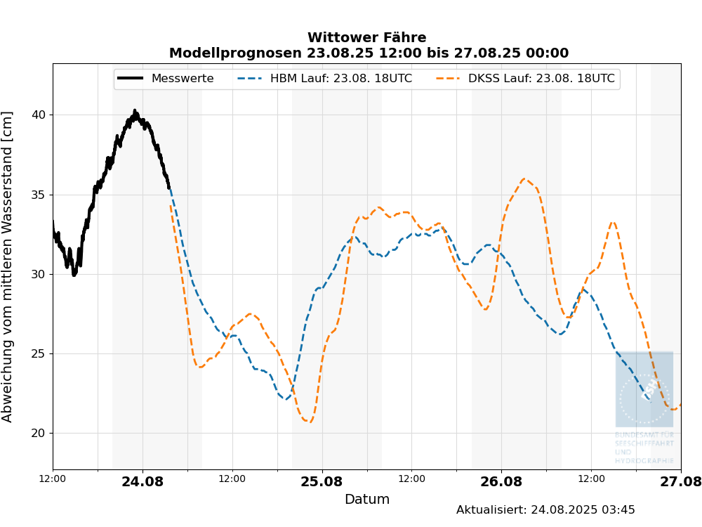 automatisierte Wasserstand-Vorhersagen Wittower Fähre