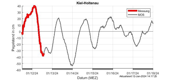Pegelkurve von Kiel-Holtenau jetzt bis Tag 6