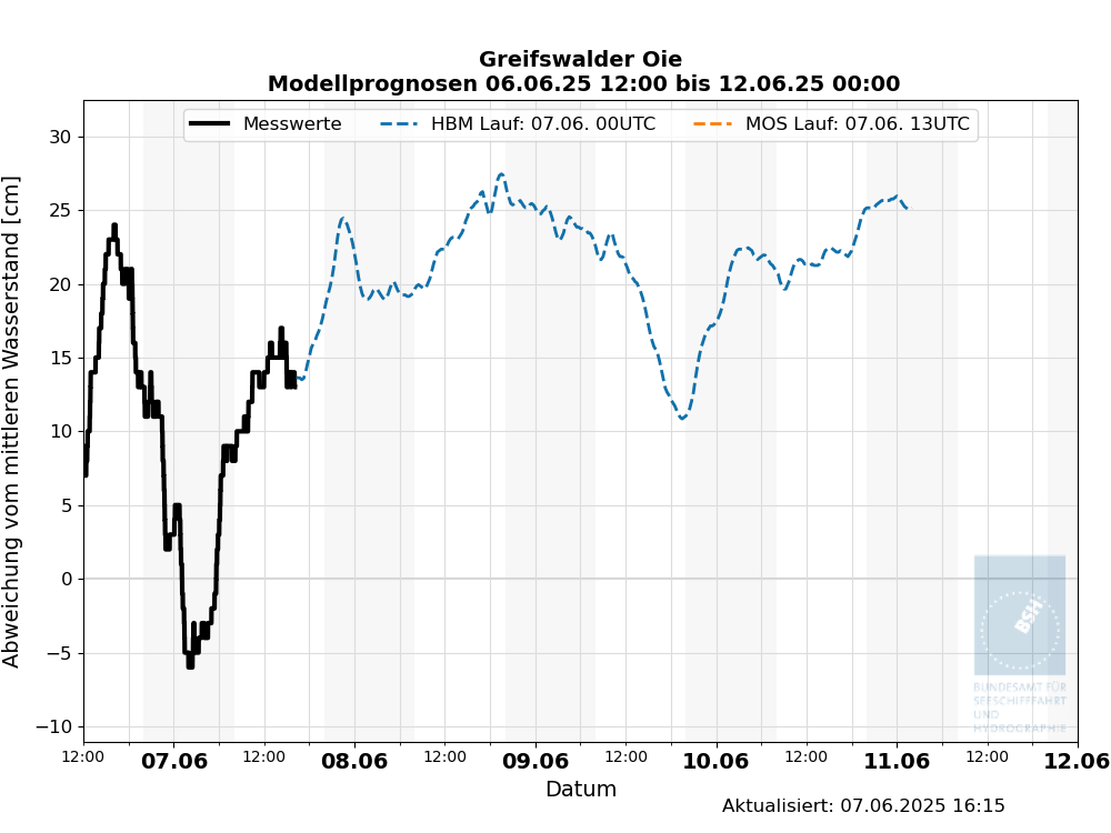Pegelkurve von GreifswaldOi jetzt bis Tag 6