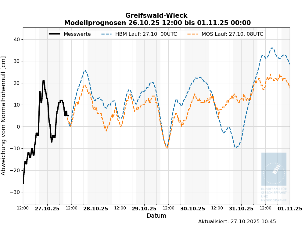 Pegelkurve von Greifswald jetzt bis Tag 6 Pegelkurve von Greifswald jetzt bis Tag 6