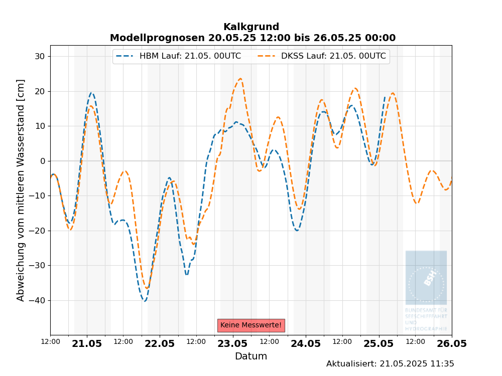 Pegelkurve von Kalkgrund jetzt bis Tag 6