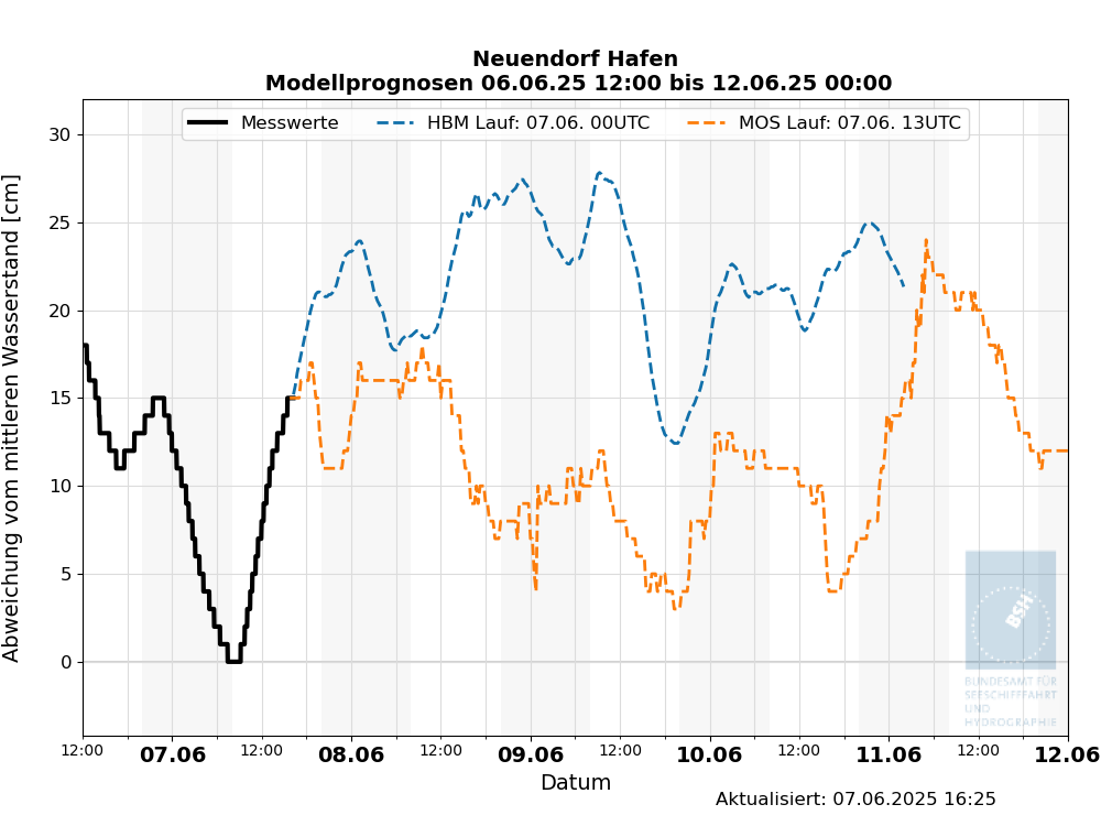 Pegelkurve von Neuendorf_Bodden jetzt bis Tag 6