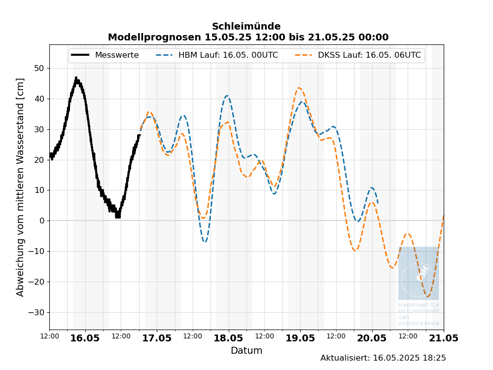 Pegelkurve von Schleimünde jetzt bis Tag 6