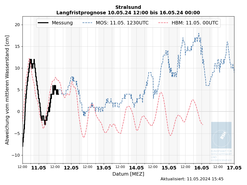 Pegelkurve von Stralsund jetzt bis Tag 6