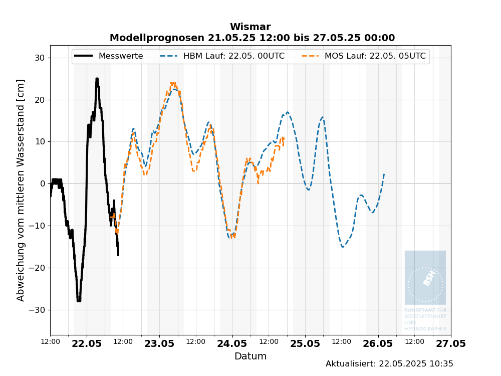 Pegelkurve von Wismar jetzt bis Tag 6
