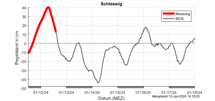 Pegelkurve von Schleswig jetzt bis Tag 6