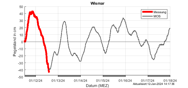 Pegelkurve von Wismar jetzt bis Tag 6