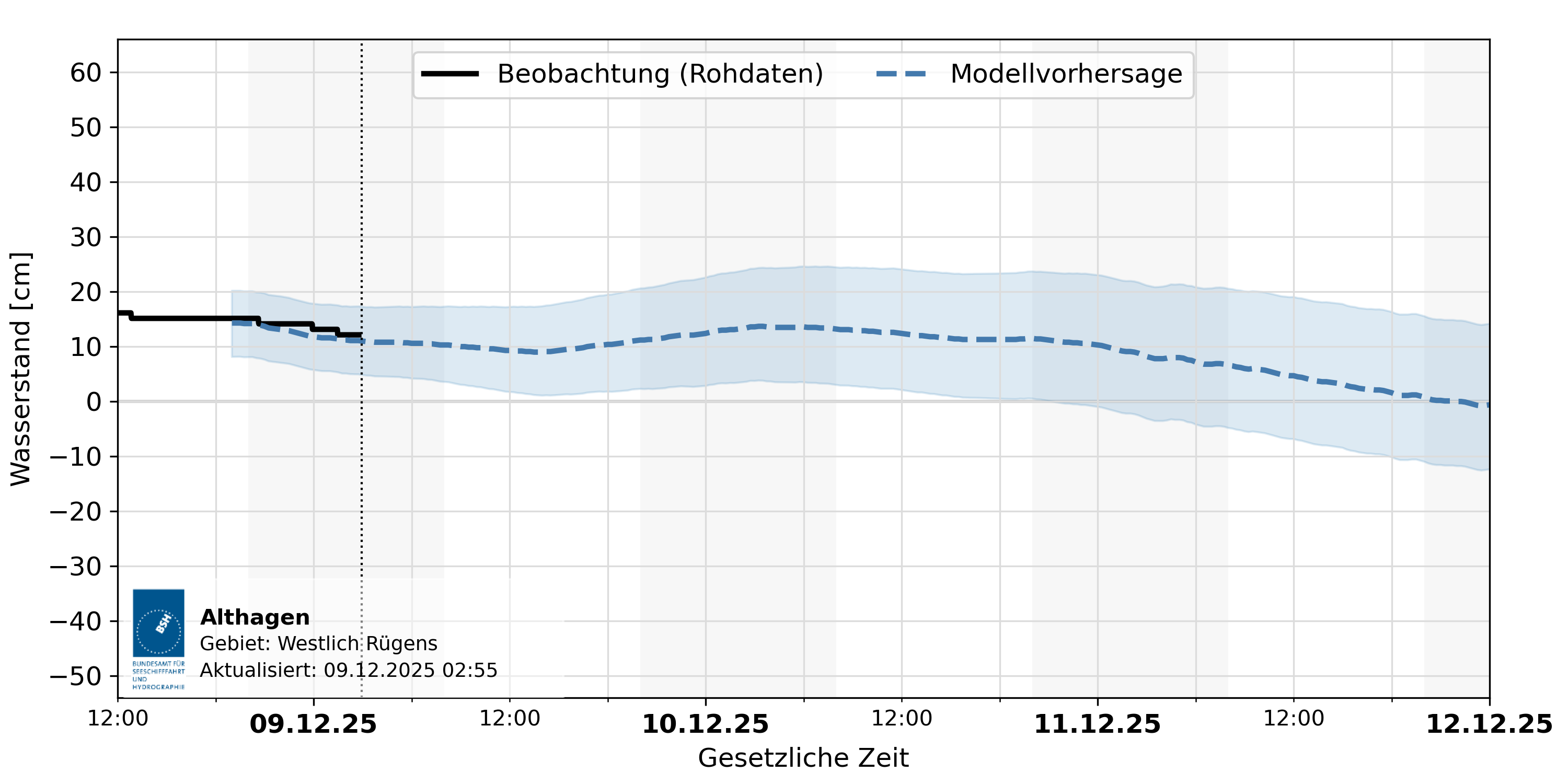 automatisierte Wasserstand-Vorhersage Althagen