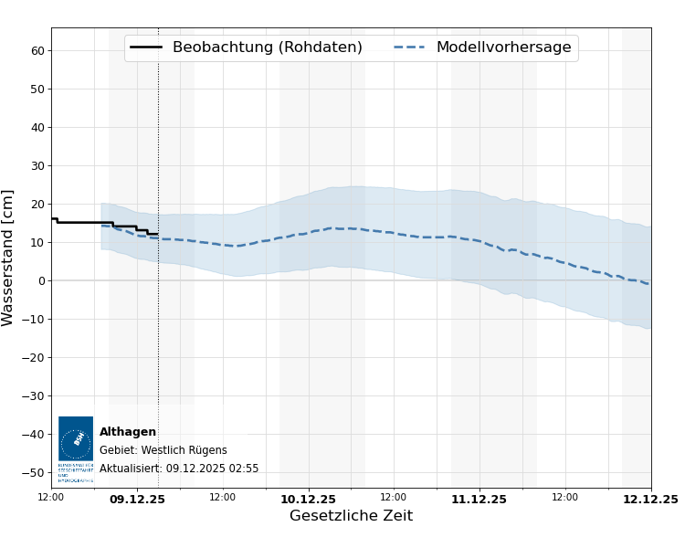 automatisierte Wasserstand-Vorhersage Althagen