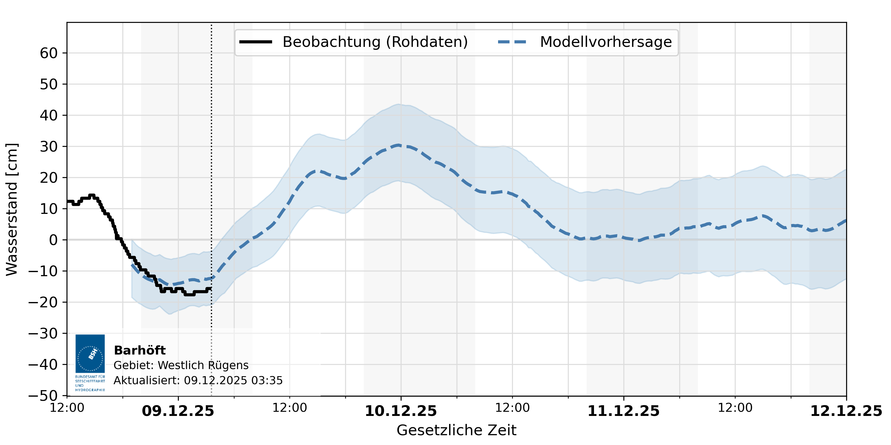 automatisierte Wasserstand-Vorhersage Barhöft