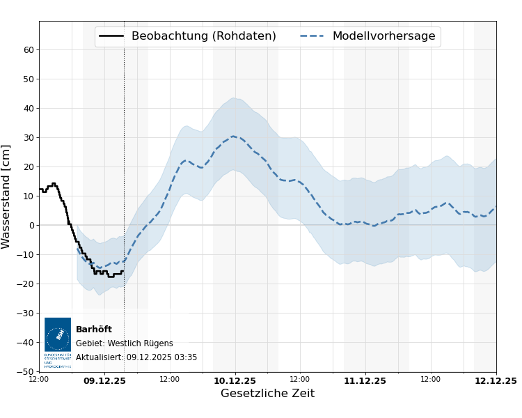 automatisierte Wasserstand-Vorhersage Barhöft