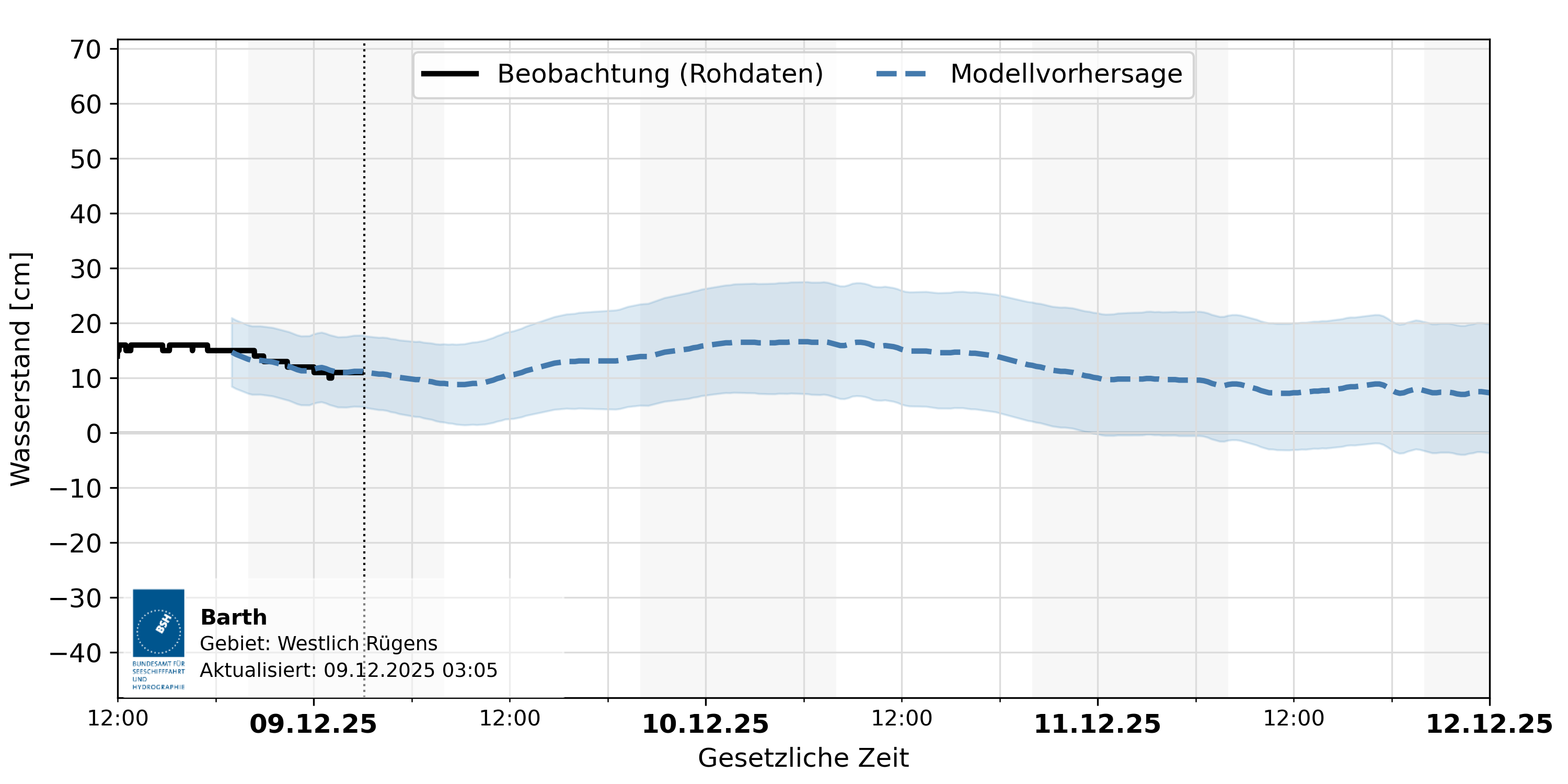 automatisierte Wasserstand-Vorhersage Barth