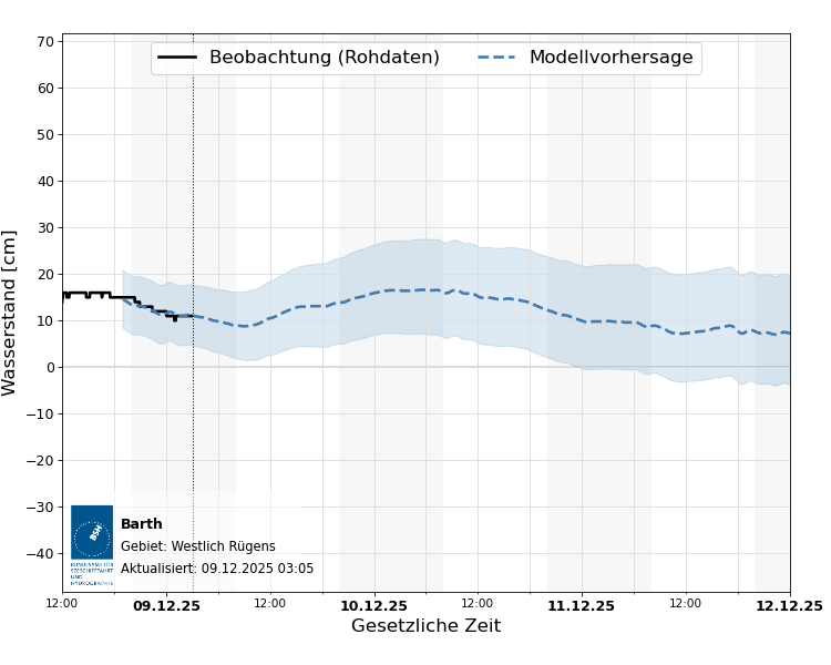 automatisierte Wasserstand-Vorhersage Barth
