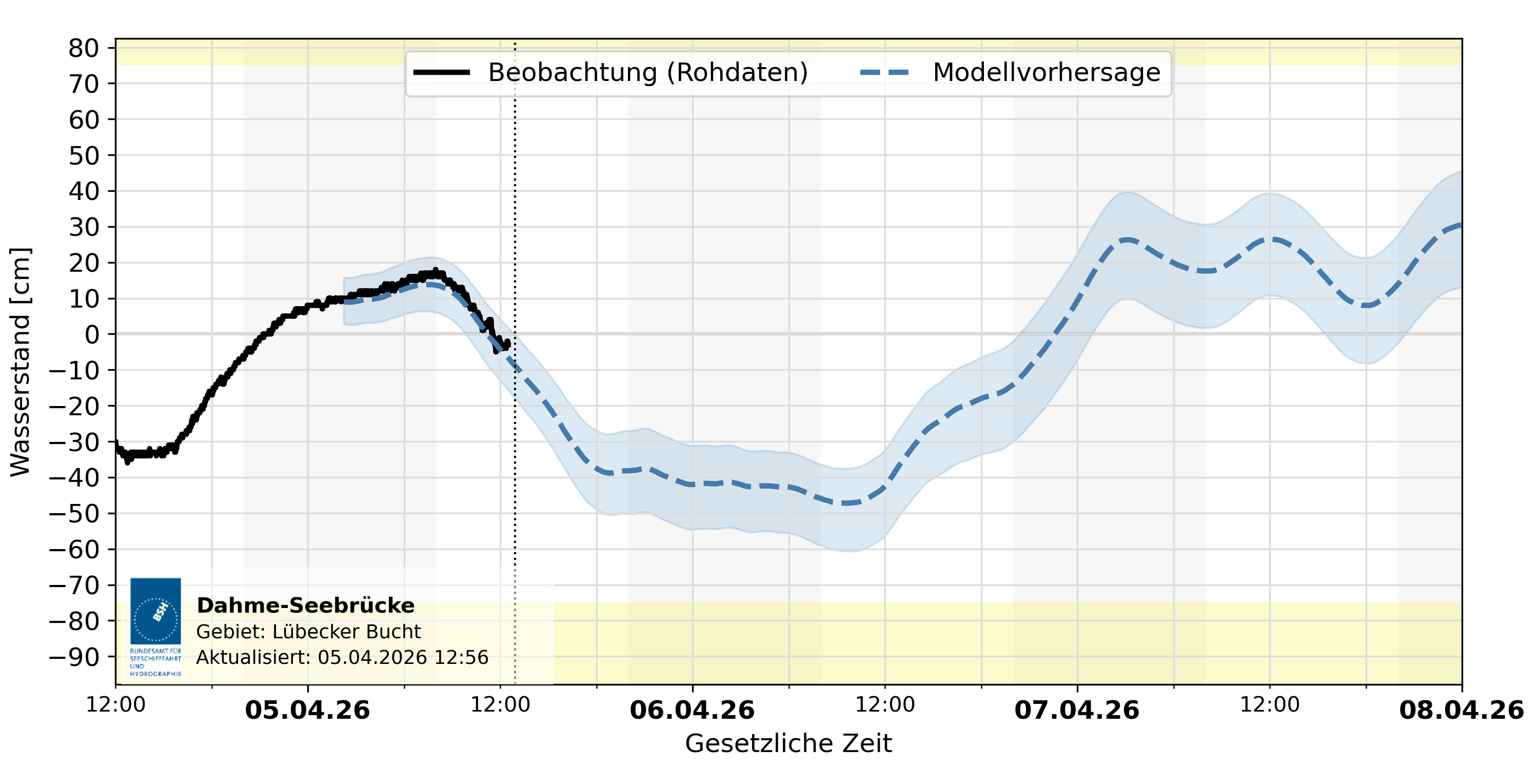 automatisierte Wasserstand-Vorhersage Dahme-Seebrücke