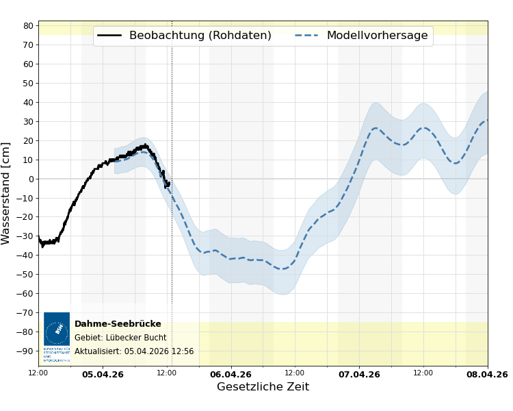 automatisierte Wasserstand-Vorhersage Dahme-Seebrücke