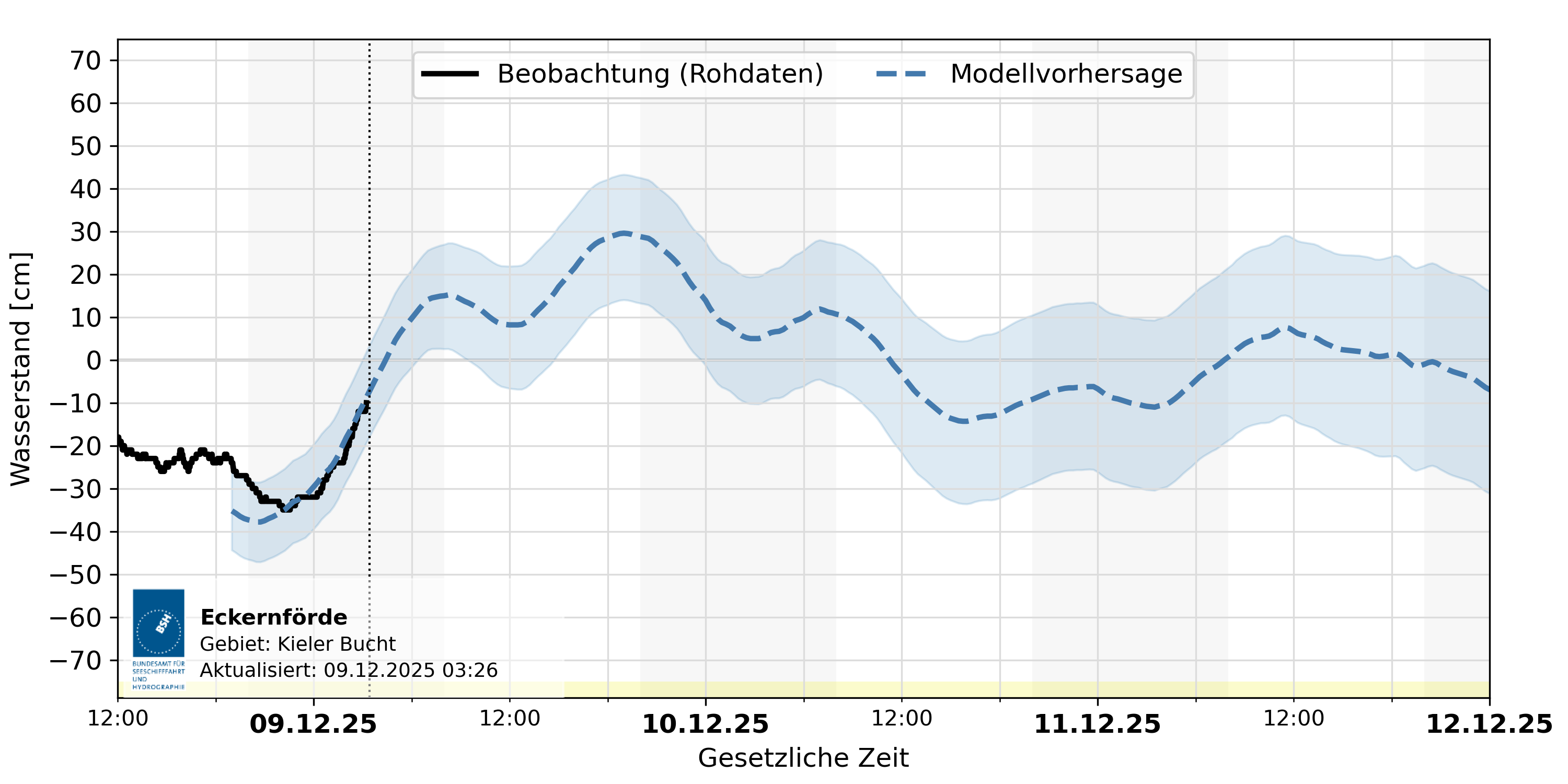 automatisierte Wasserstand-Vorhersage Eckernförde