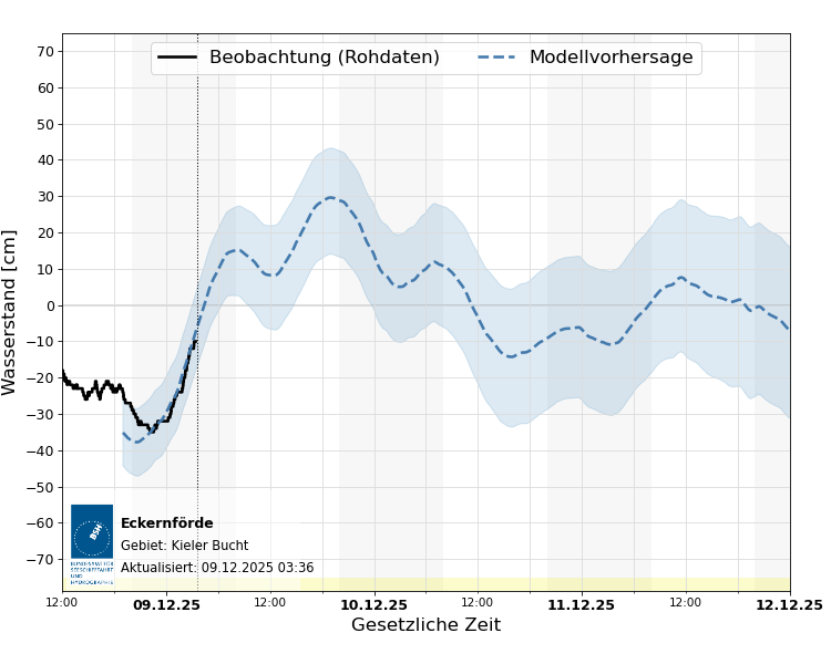 automatisierte Wasserstand-Vorhersage Eckernförde