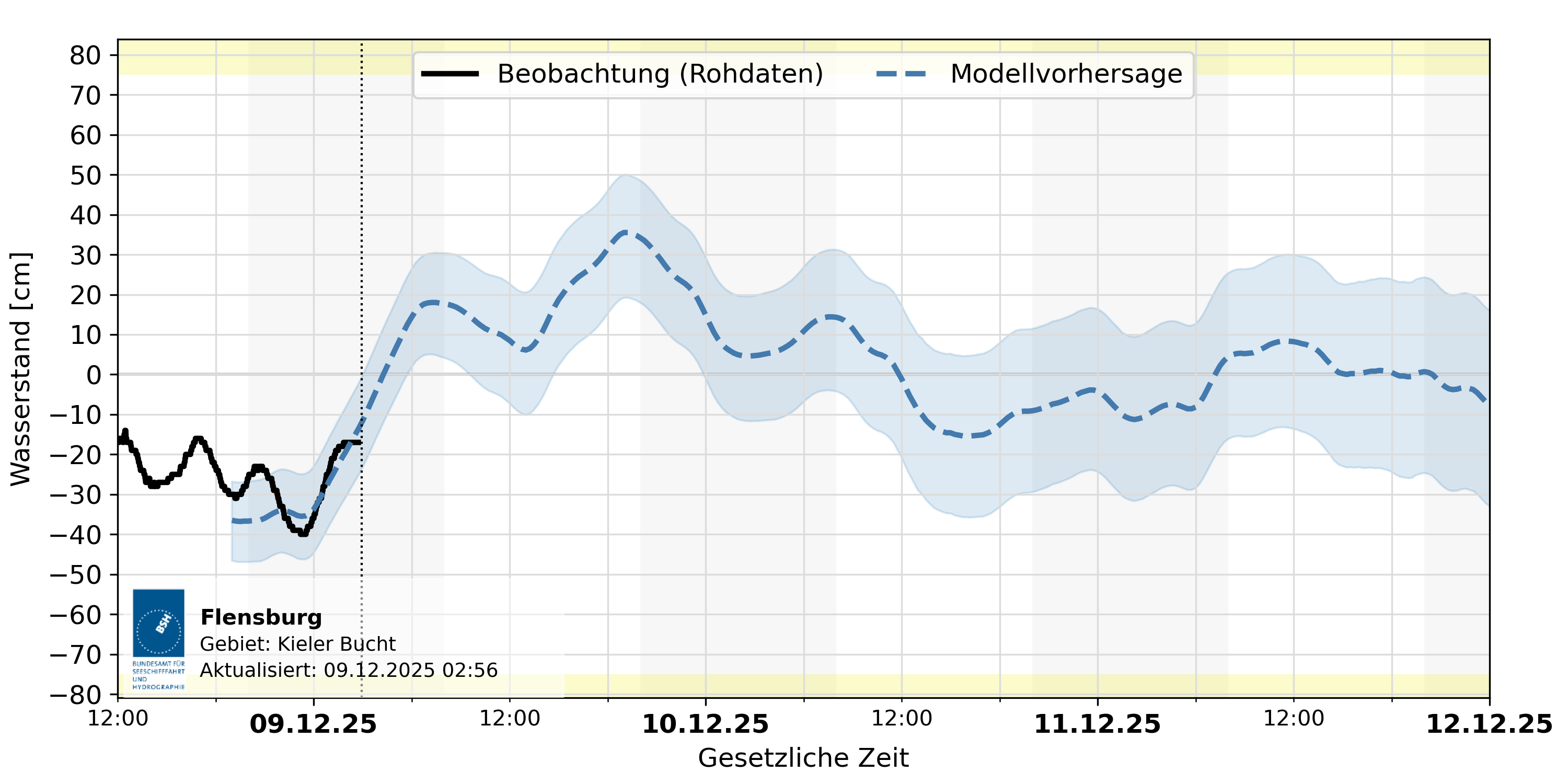automatisierte Wasserstand-Vorhersage Flensburg