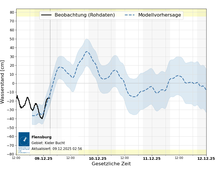 automatisierte Wasserstand-Vorhersage Flensburg